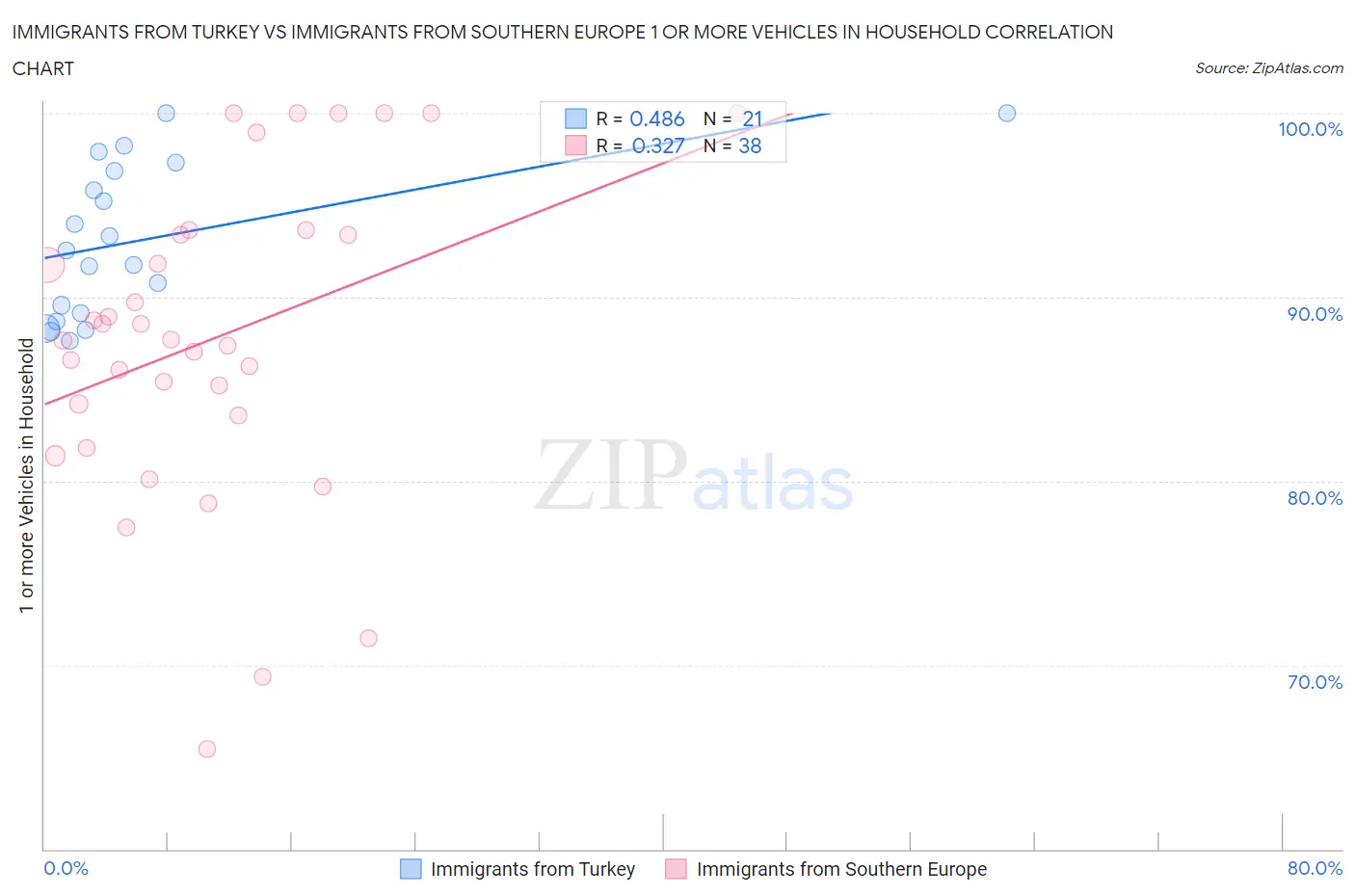 Immigrants from Turkey vs Immigrants from Southern Europe 1 or more Vehicles in Household