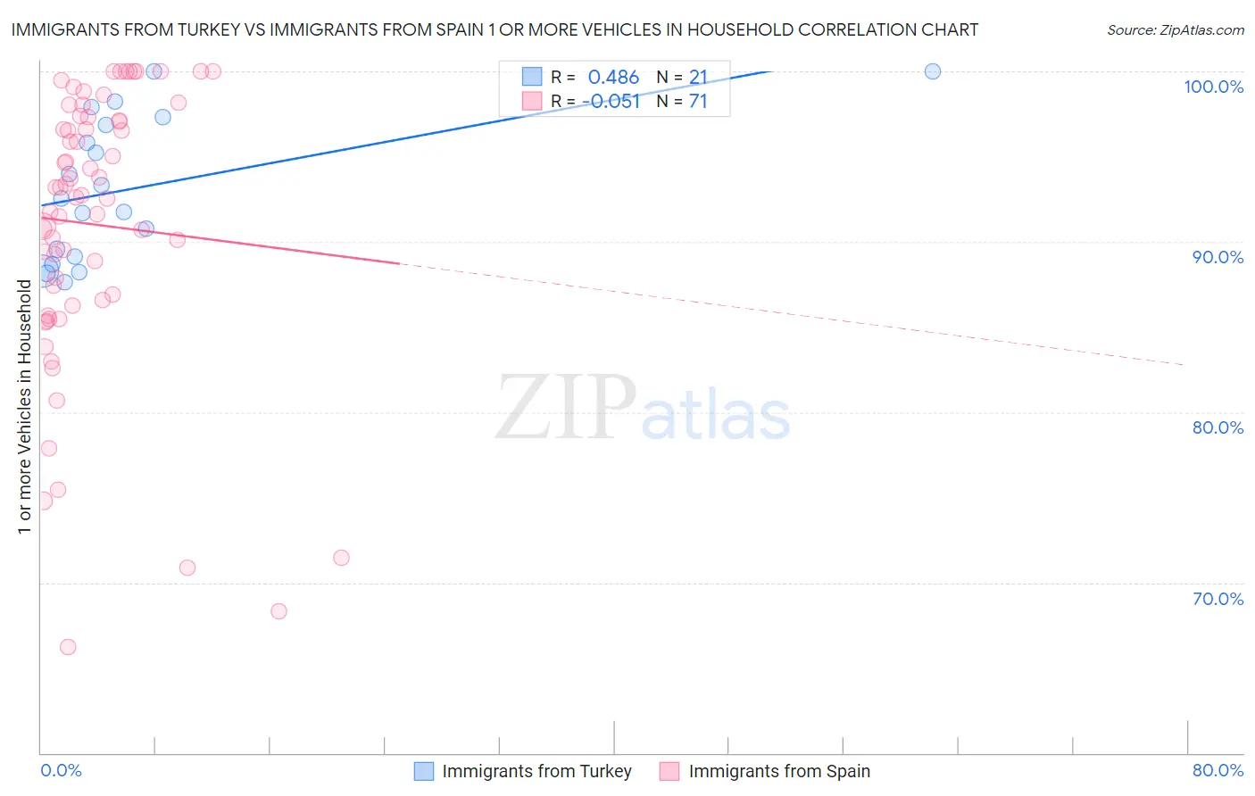 Immigrants from Turkey vs Immigrants from Spain 1 or more Vehicles in Household