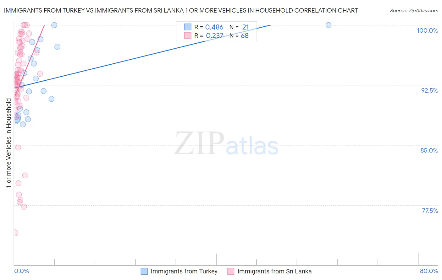 Immigrants from Turkey vs Immigrants from Sri Lanka 1 or more Vehicles in Household