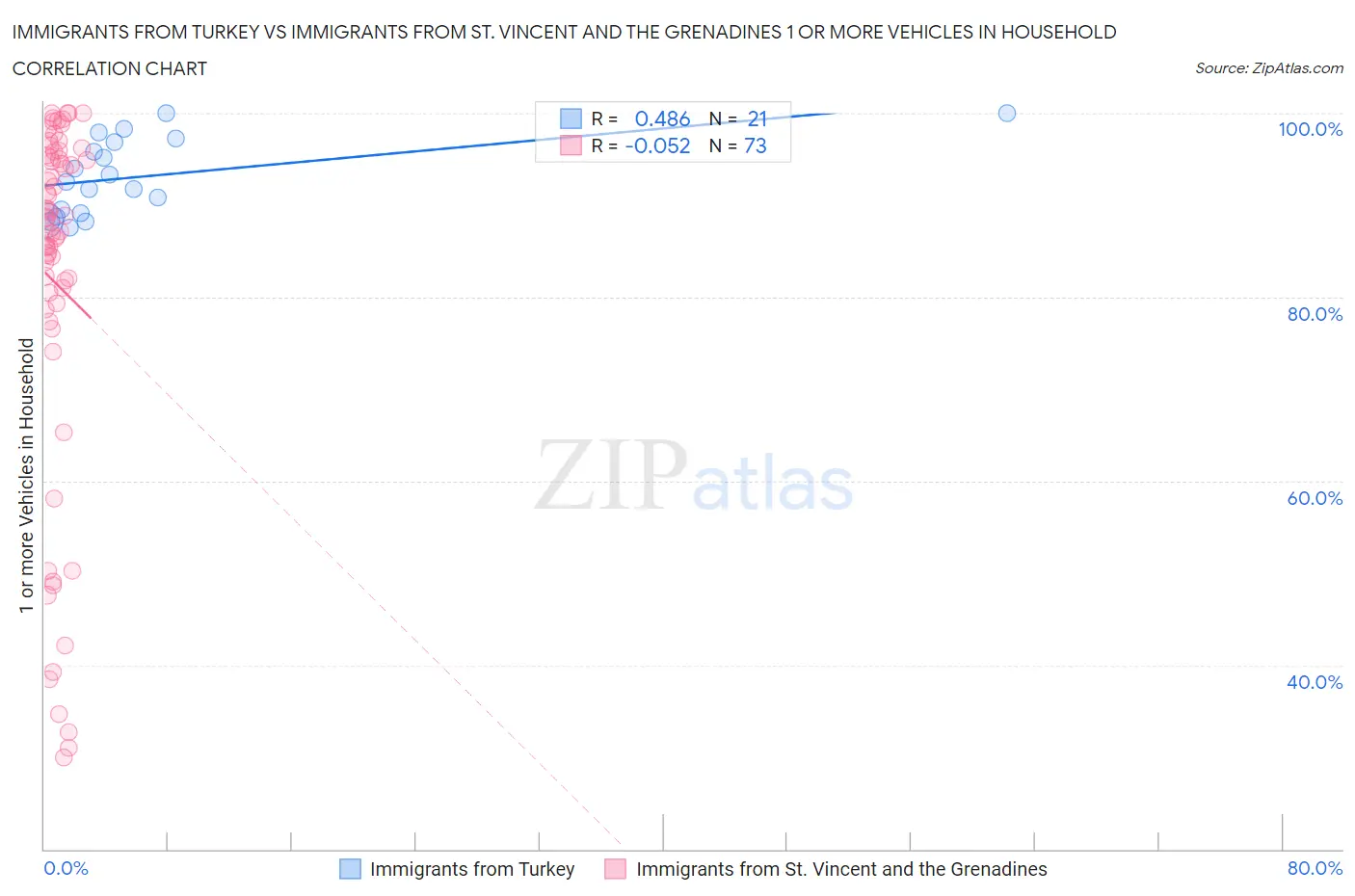 Immigrants from Turkey vs Immigrants from St. Vincent and the Grenadines 1 or more Vehicles in Household