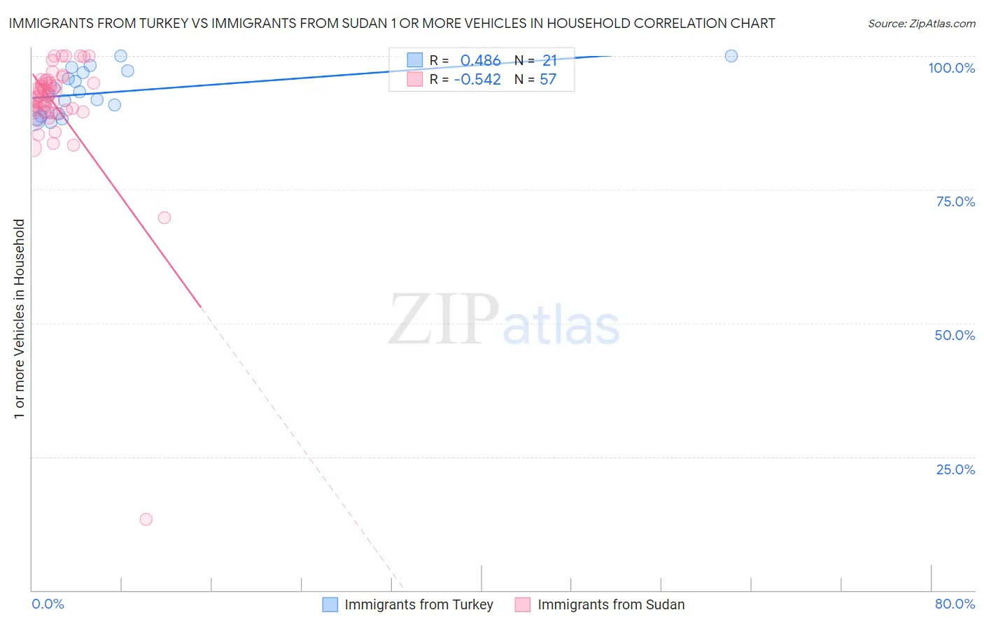 Immigrants from Turkey vs Immigrants from Sudan 1 or more Vehicles in Household