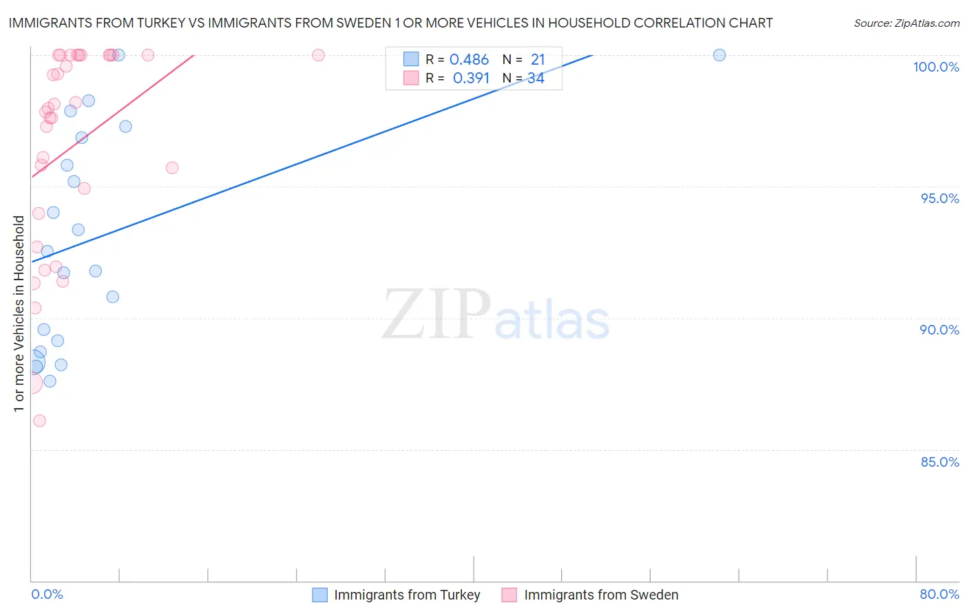 Immigrants from Turkey vs Immigrants from Sweden 1 or more Vehicles in Household