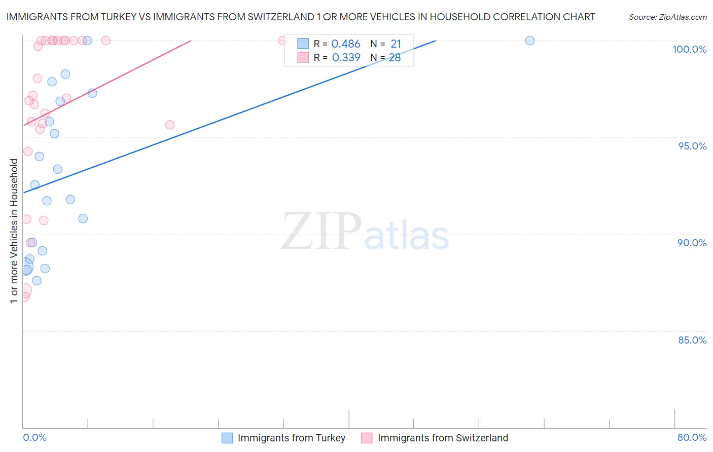 Immigrants from Turkey vs Immigrants from Switzerland 1 or more Vehicles in Household