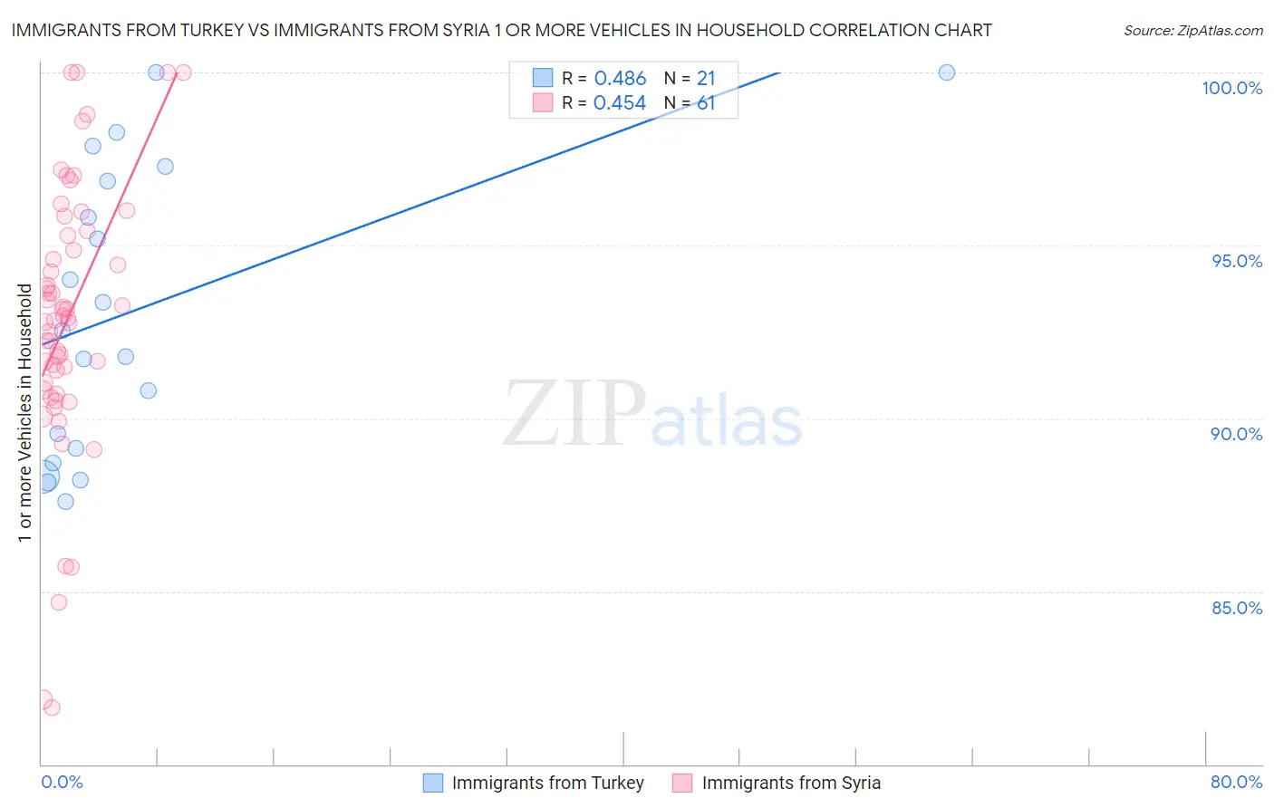 Immigrants from Turkey vs Immigrants from Syria 1 or more Vehicles in Household
