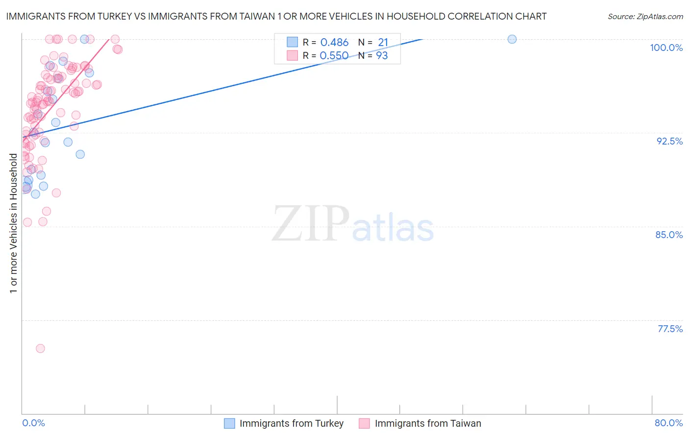Immigrants from Turkey vs Immigrants from Taiwan 1 or more Vehicles in Household