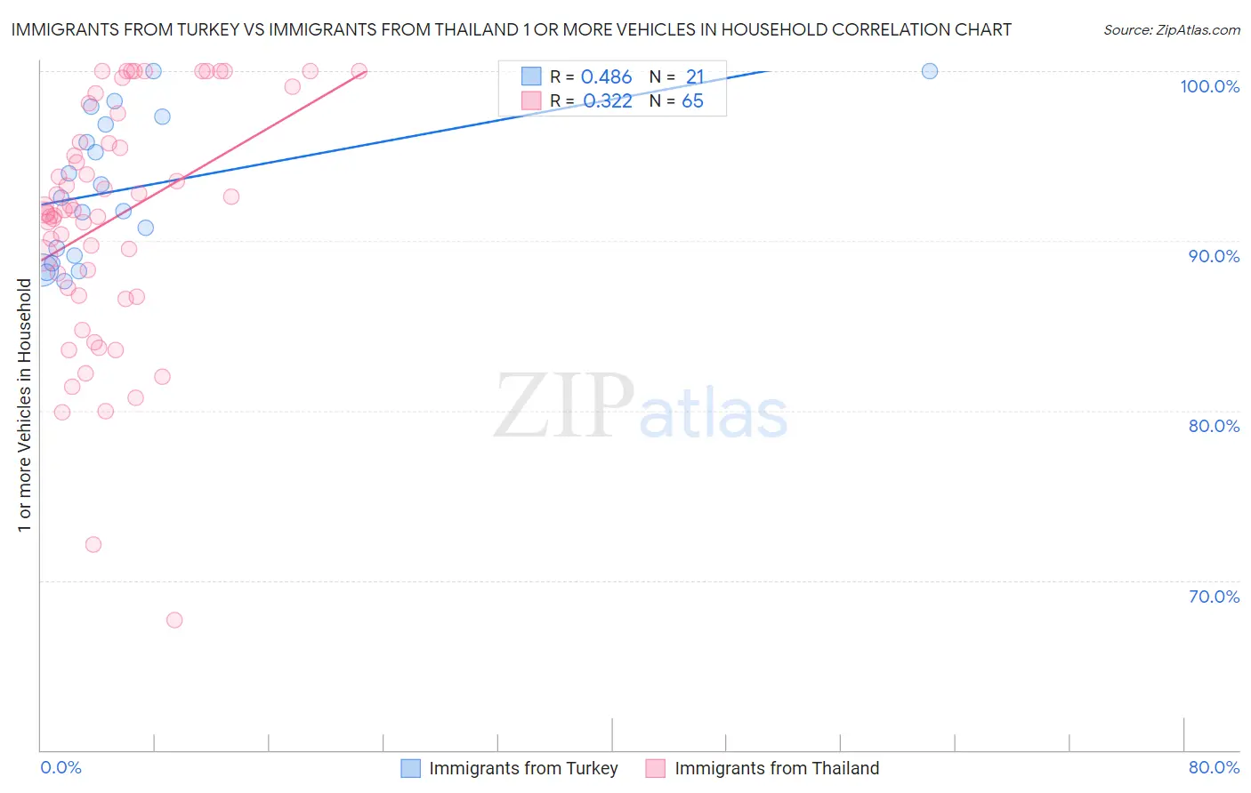 Immigrants from Turkey vs Immigrants from Thailand 1 or more Vehicles in Household