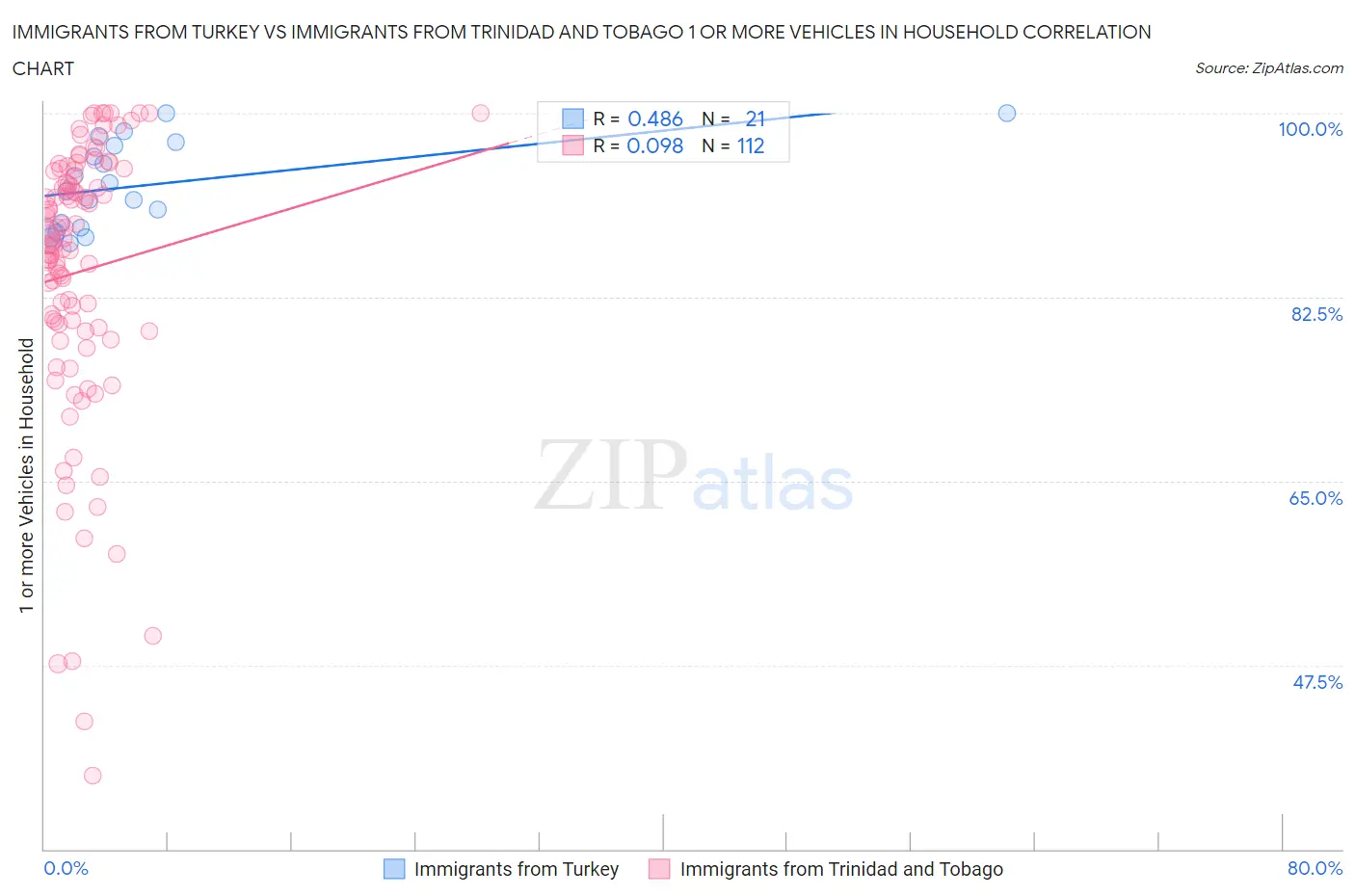 Immigrants from Turkey vs Immigrants from Trinidad and Tobago 1 or more Vehicles in Household