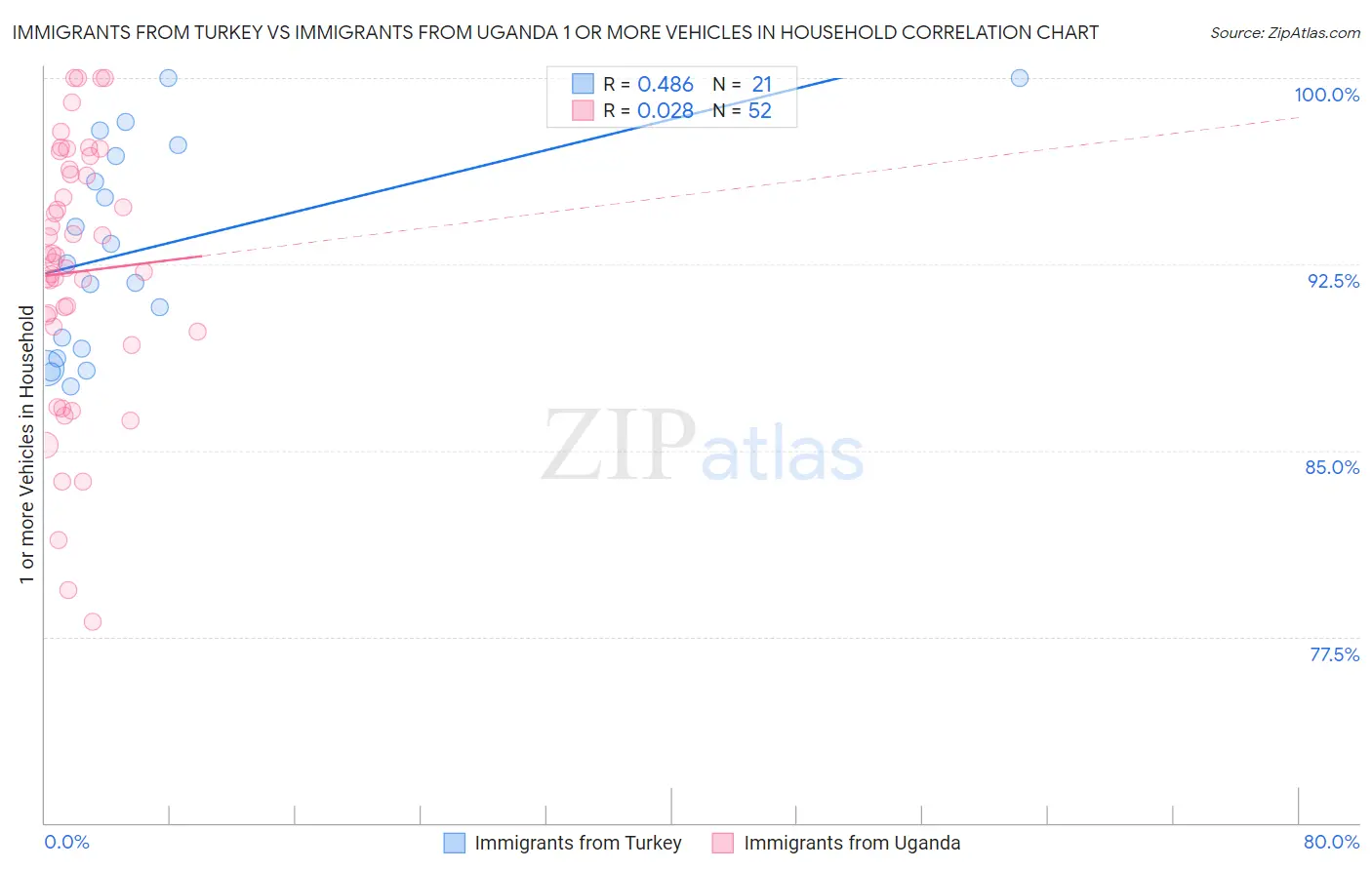 Immigrants from Turkey vs Immigrants from Uganda 1 or more Vehicles in Household