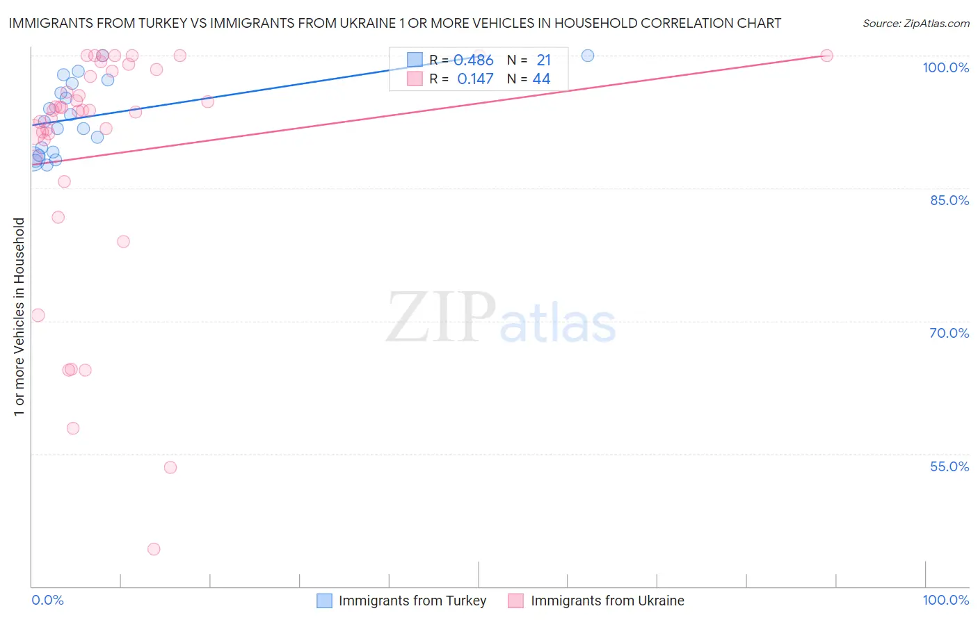 Immigrants from Turkey vs Immigrants from Ukraine 1 or more Vehicles in Household