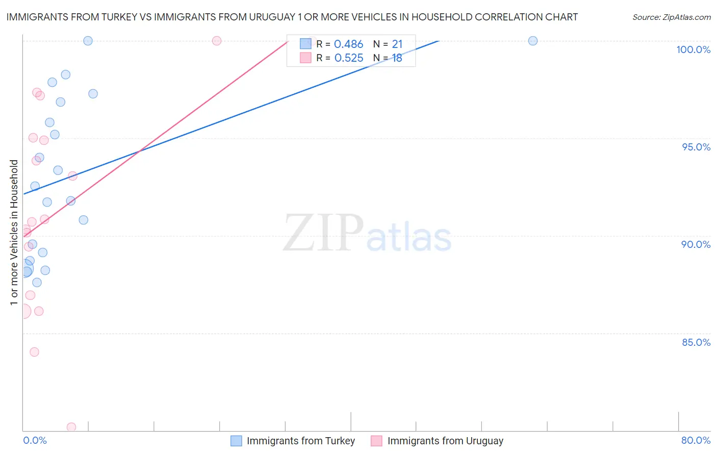 Immigrants from Turkey vs Immigrants from Uruguay 1 or more Vehicles in Household