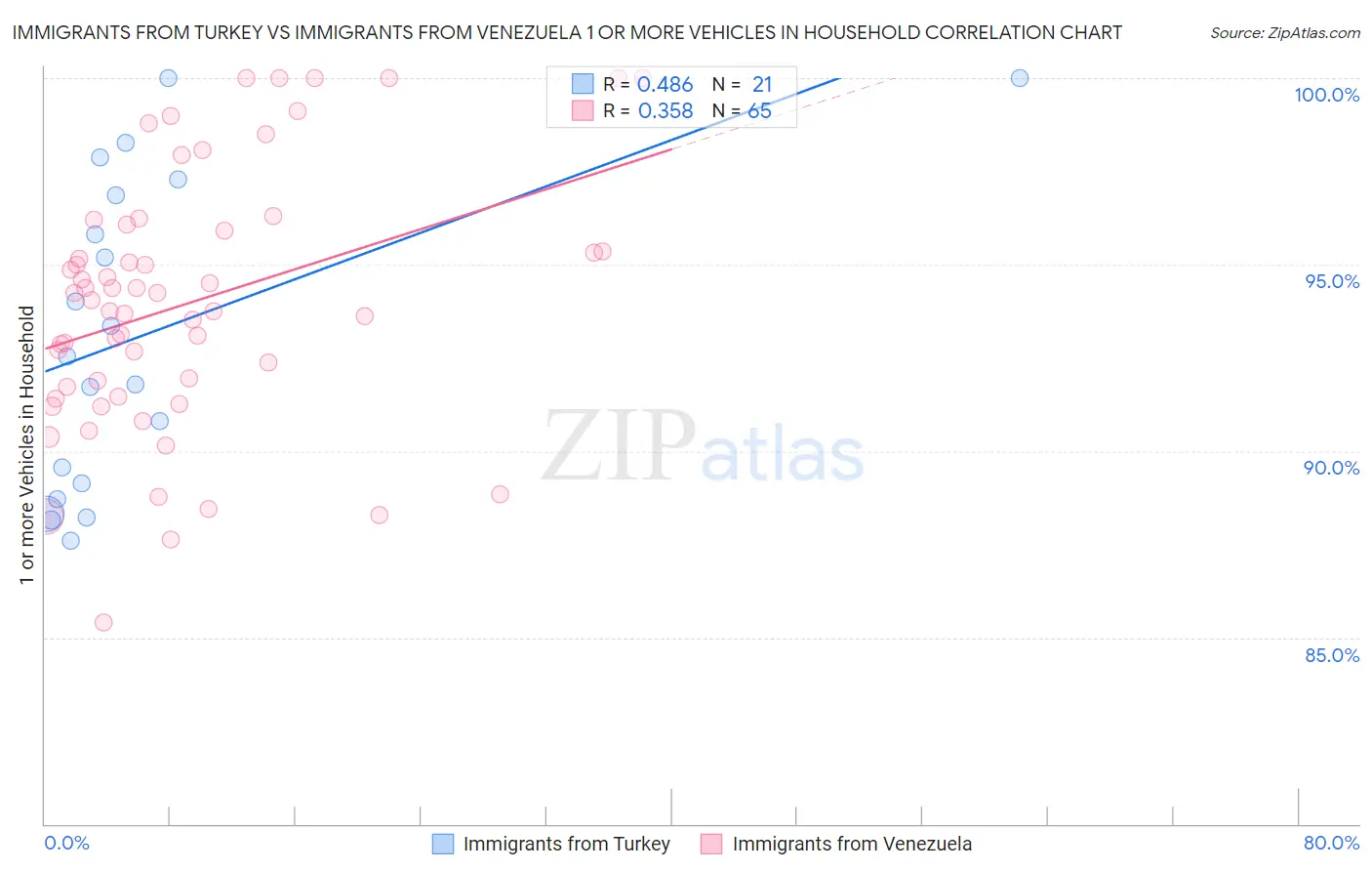 Immigrants from Turkey vs Immigrants from Venezuela 1 or more Vehicles in Household