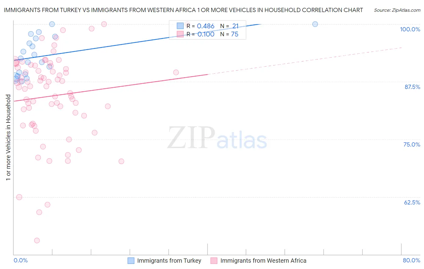 Immigrants from Turkey vs Immigrants from Western Africa 1 or more Vehicles in Household