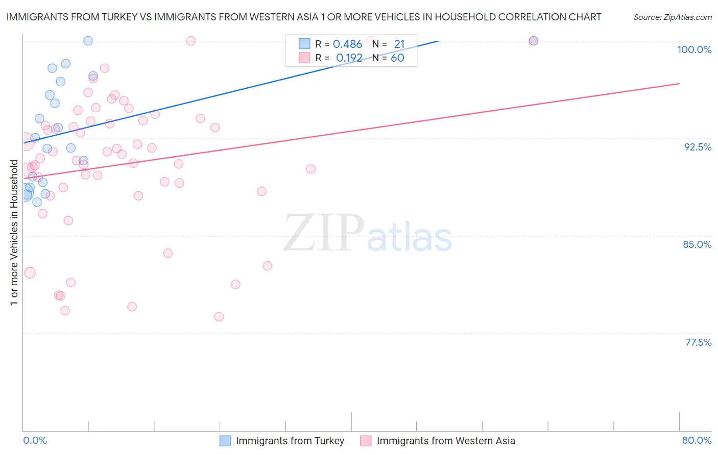 Immigrants from Turkey vs Immigrants from Western Asia 1 or more Vehicles in Household