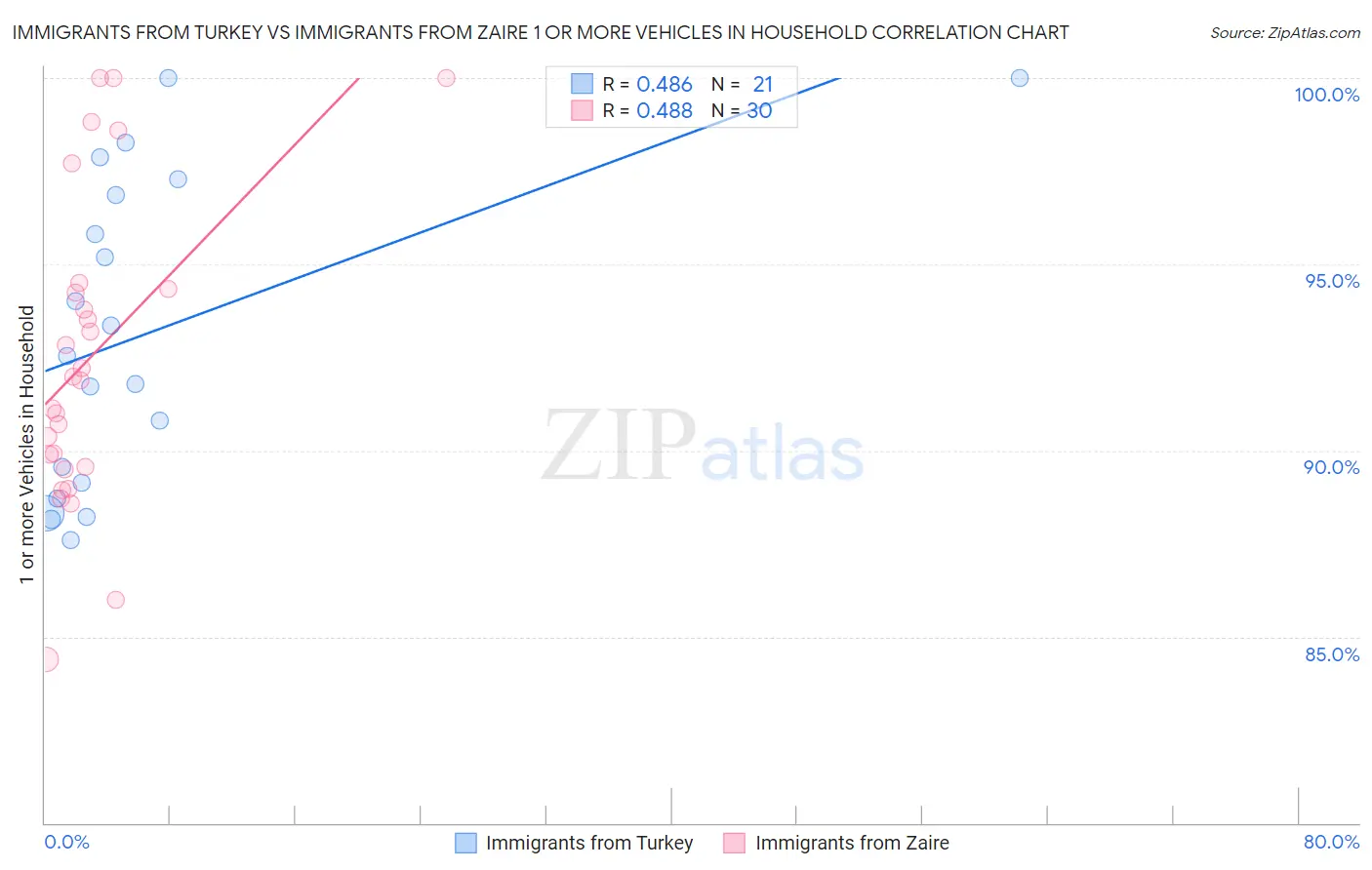 Immigrants from Turkey vs Immigrants from Zaire 1 or more Vehicles in Household