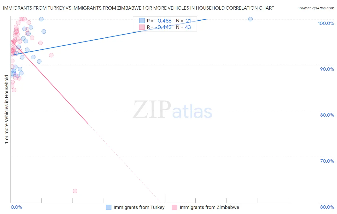 Immigrants from Turkey vs Immigrants from Zimbabwe 1 or more Vehicles in Household