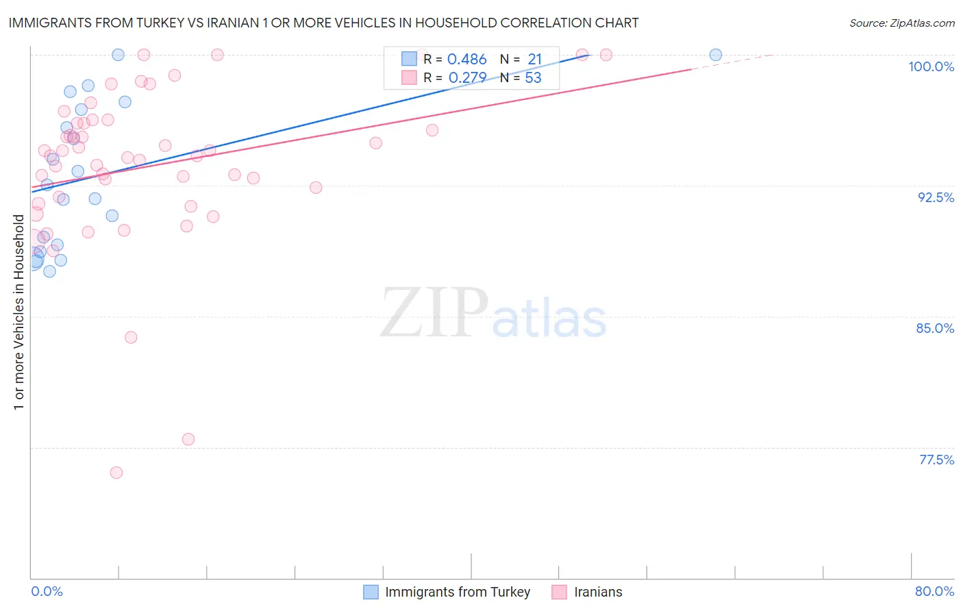Immigrants from Turkey vs Iranian 1 or more Vehicles in Household