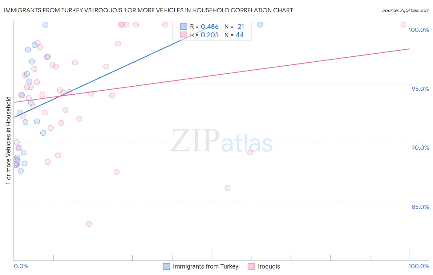 Immigrants from Turkey vs Iroquois 1 or more Vehicles in Household