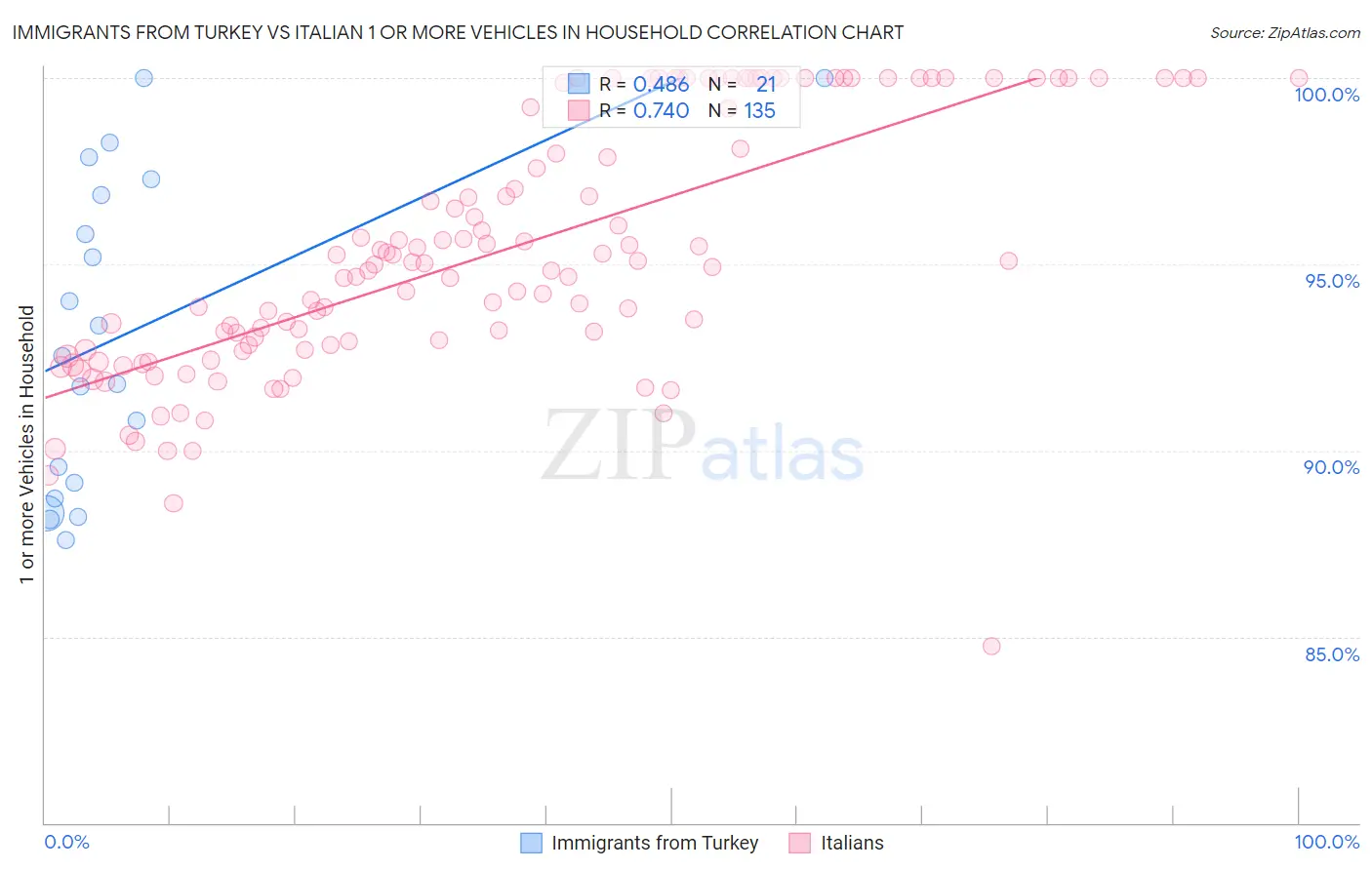 Immigrants from Turkey vs Italian 1 or more Vehicles in Household