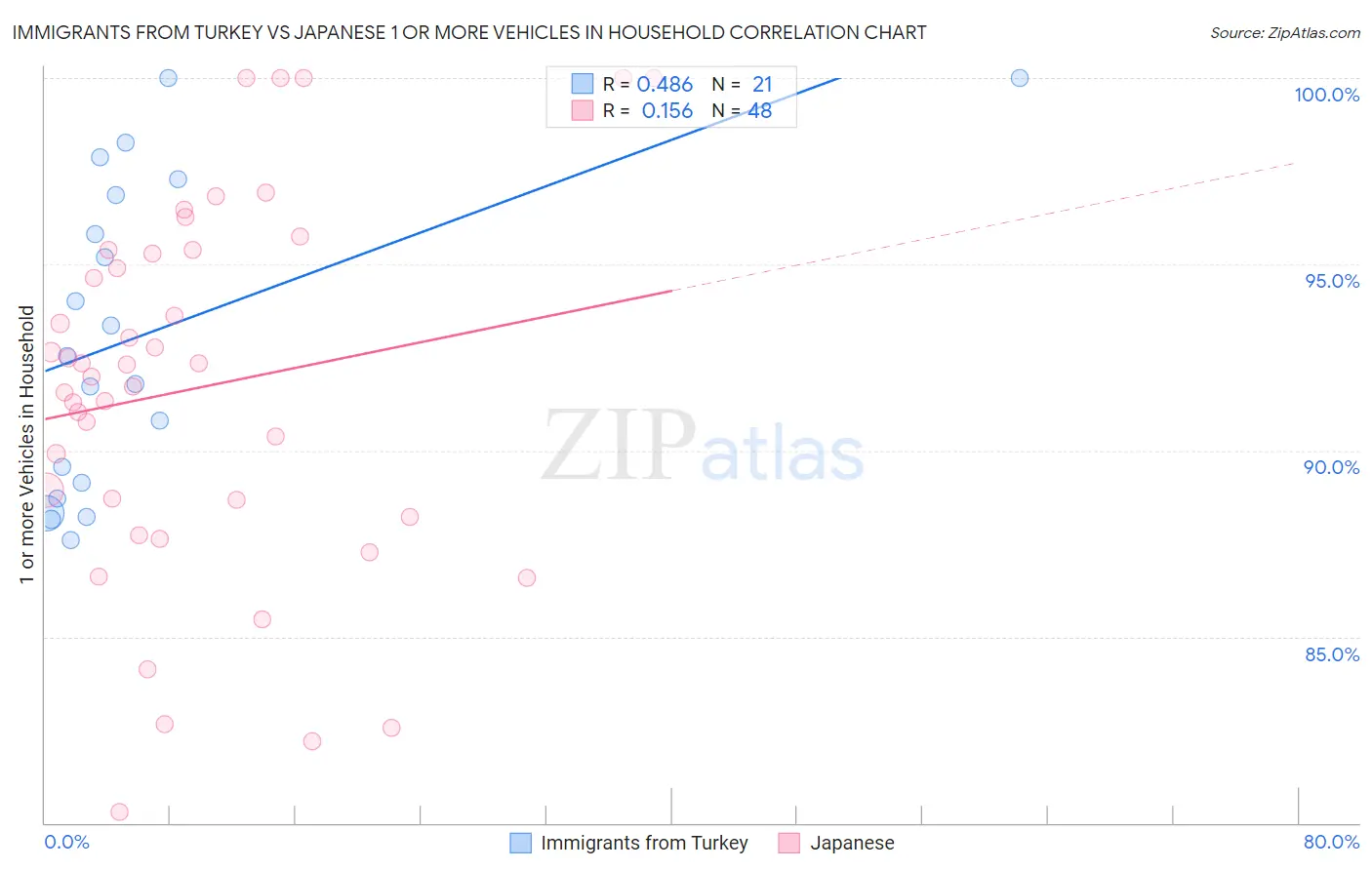 Immigrants from Turkey vs Japanese 1 or more Vehicles in Household