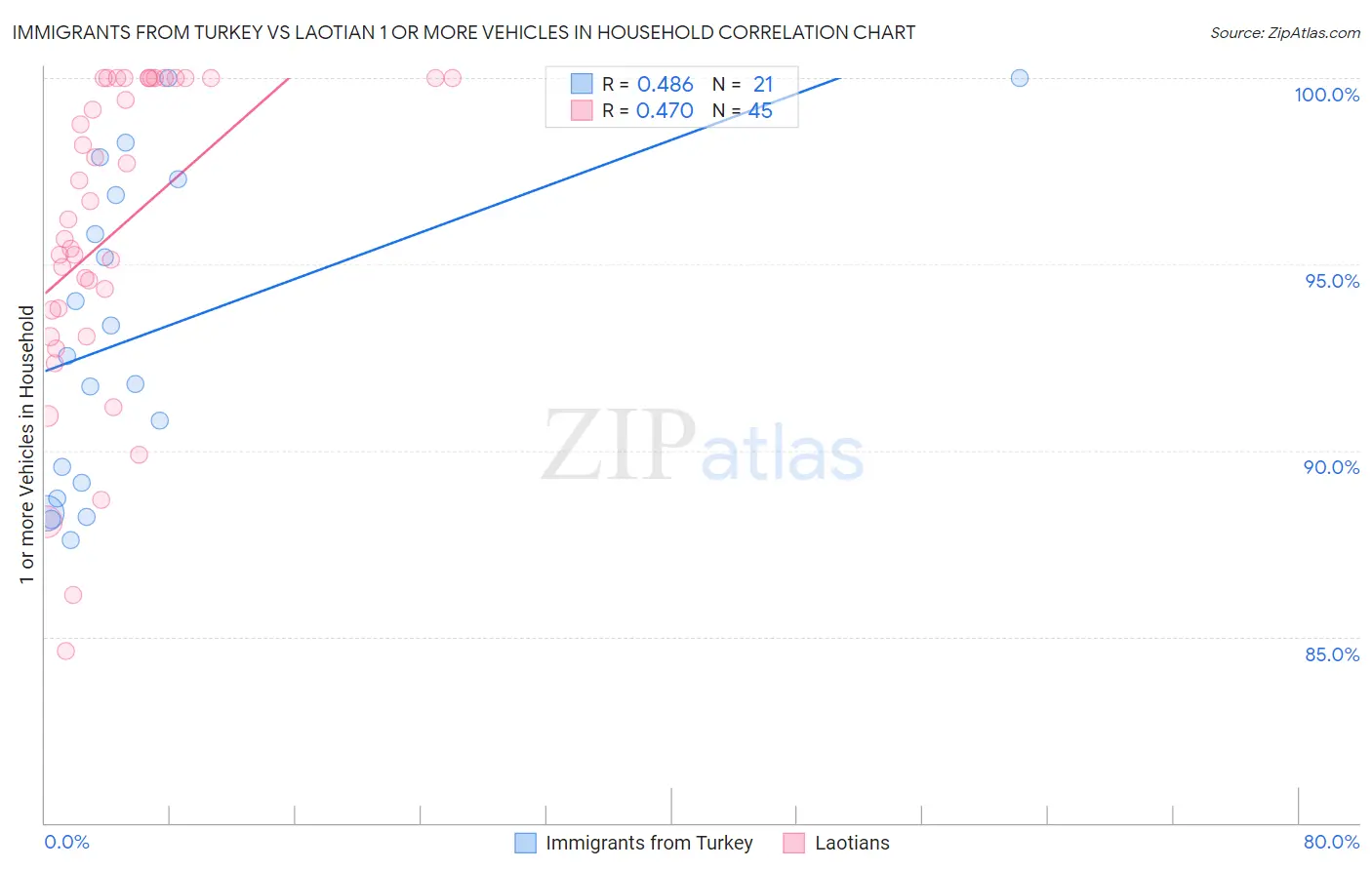 Immigrants from Turkey vs Laotian 1 or more Vehicles in Household