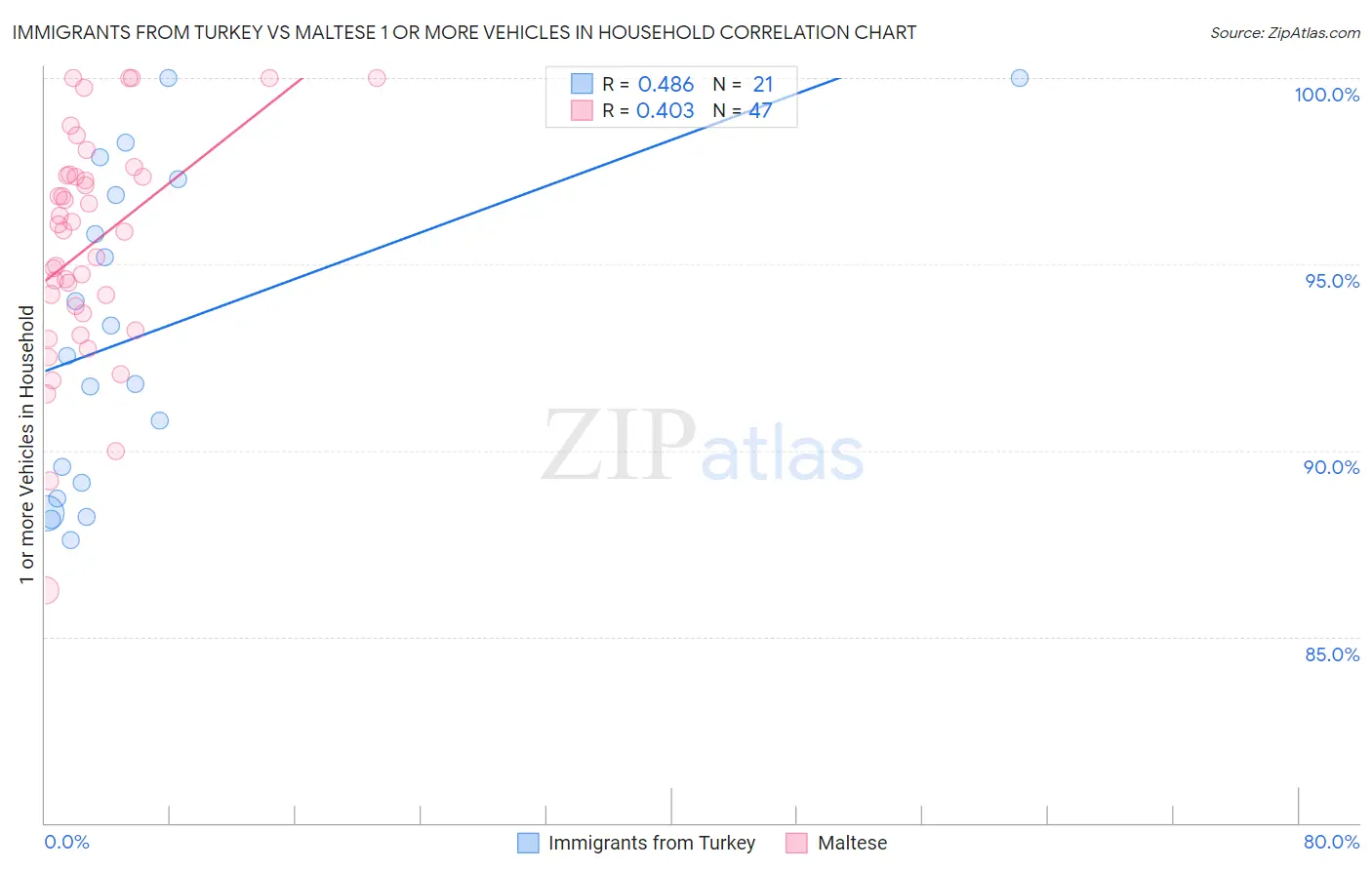 Immigrants from Turkey vs Maltese 1 or more Vehicles in Household