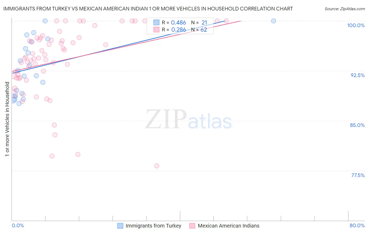 Immigrants from Turkey vs Mexican American Indian 1 or more Vehicles in Household
