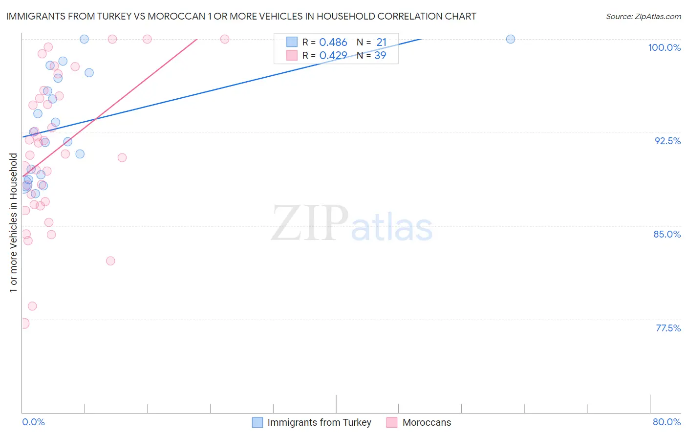Immigrants from Turkey vs Moroccan 1 or more Vehicles in Household