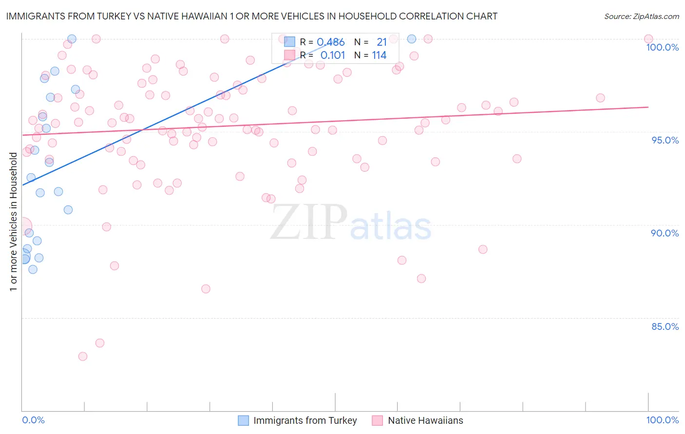 Immigrants from Turkey vs Native Hawaiian 1 or more Vehicles in Household