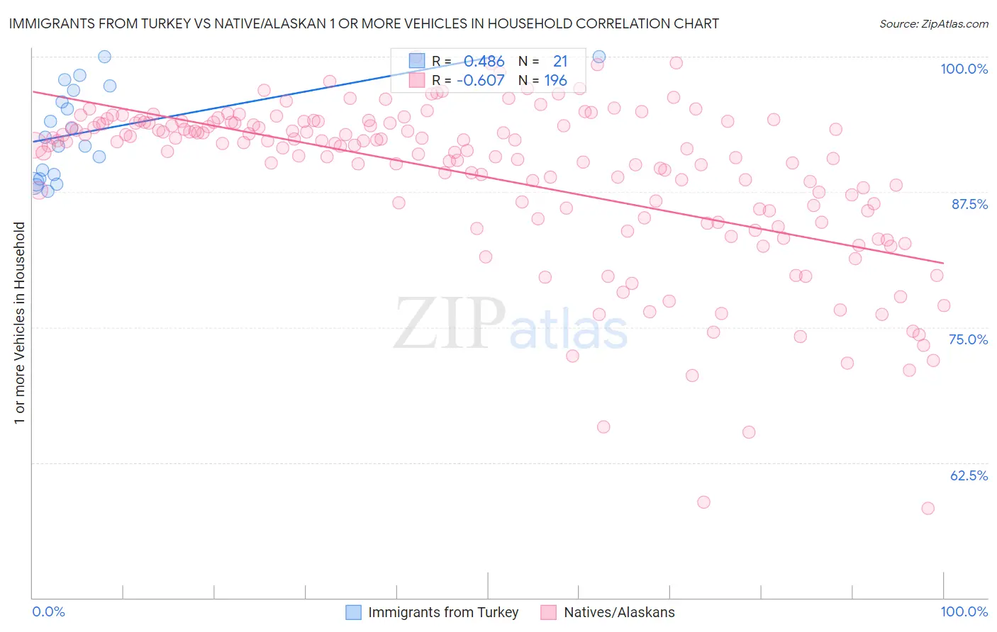 Immigrants from Turkey vs Native/Alaskan 1 or more Vehicles in Household