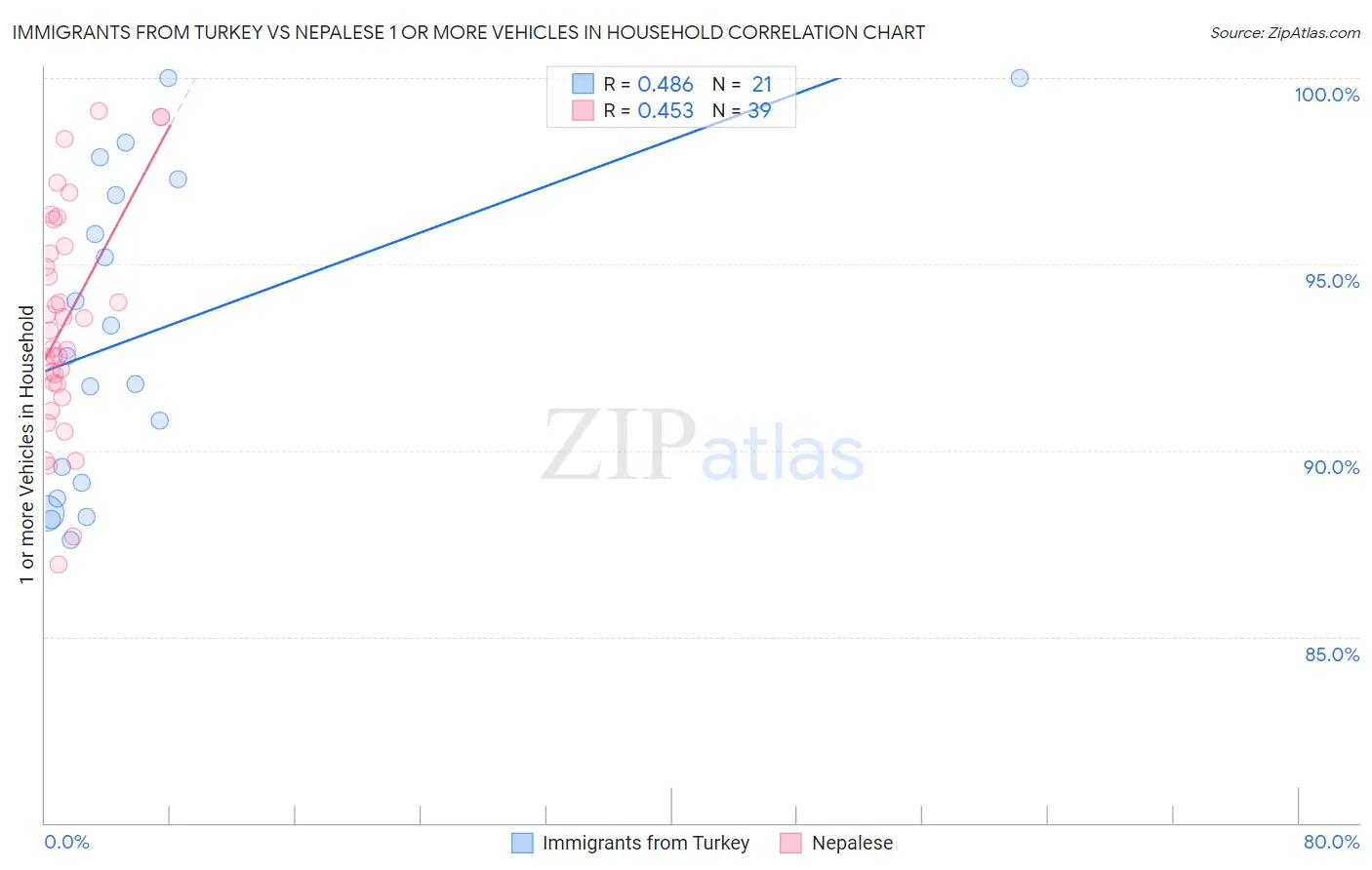 Immigrants from Turkey vs Nepalese 1 or more Vehicles in Household