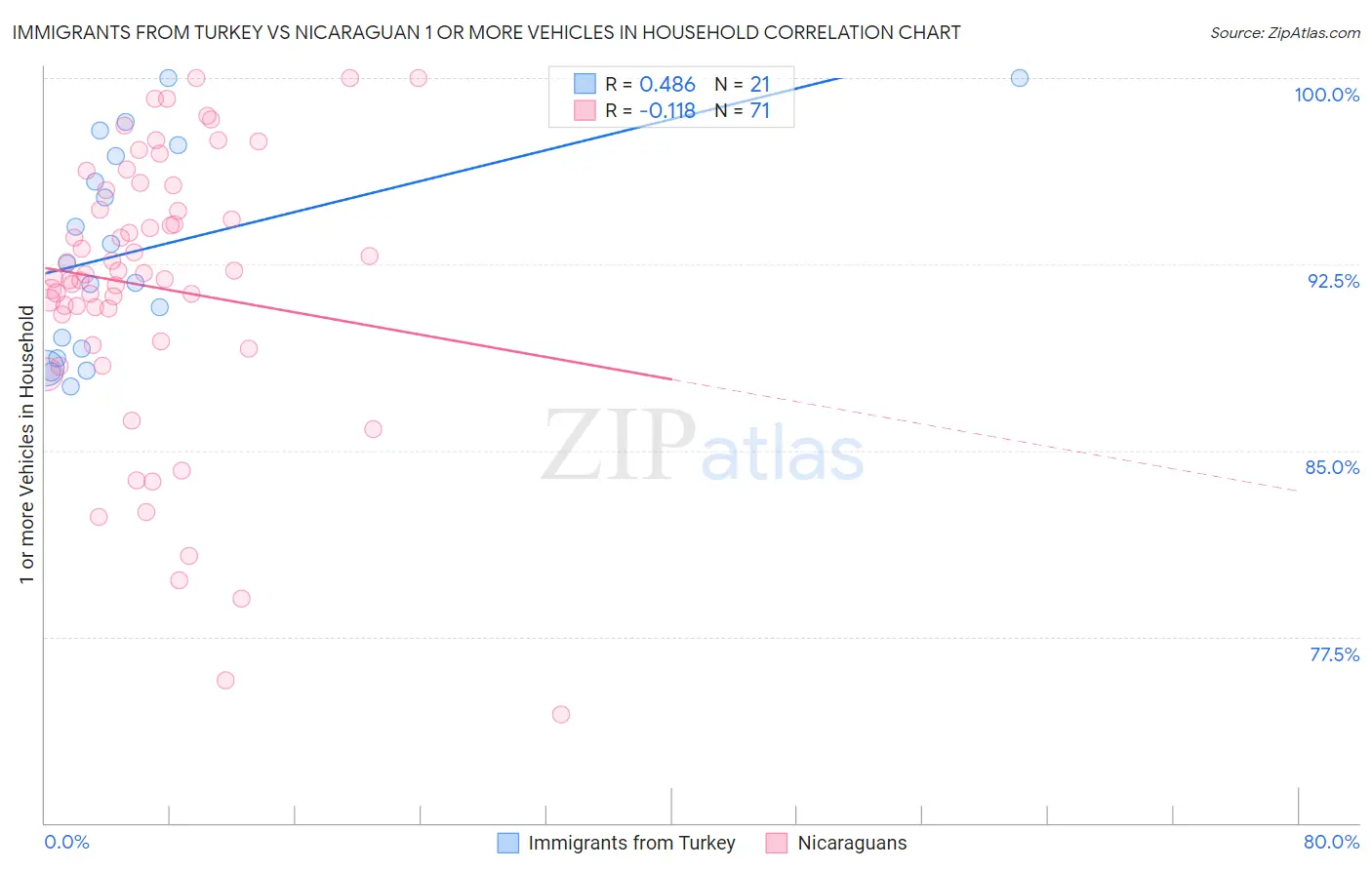 Immigrants from Turkey vs Nicaraguan 1 or more Vehicles in Household