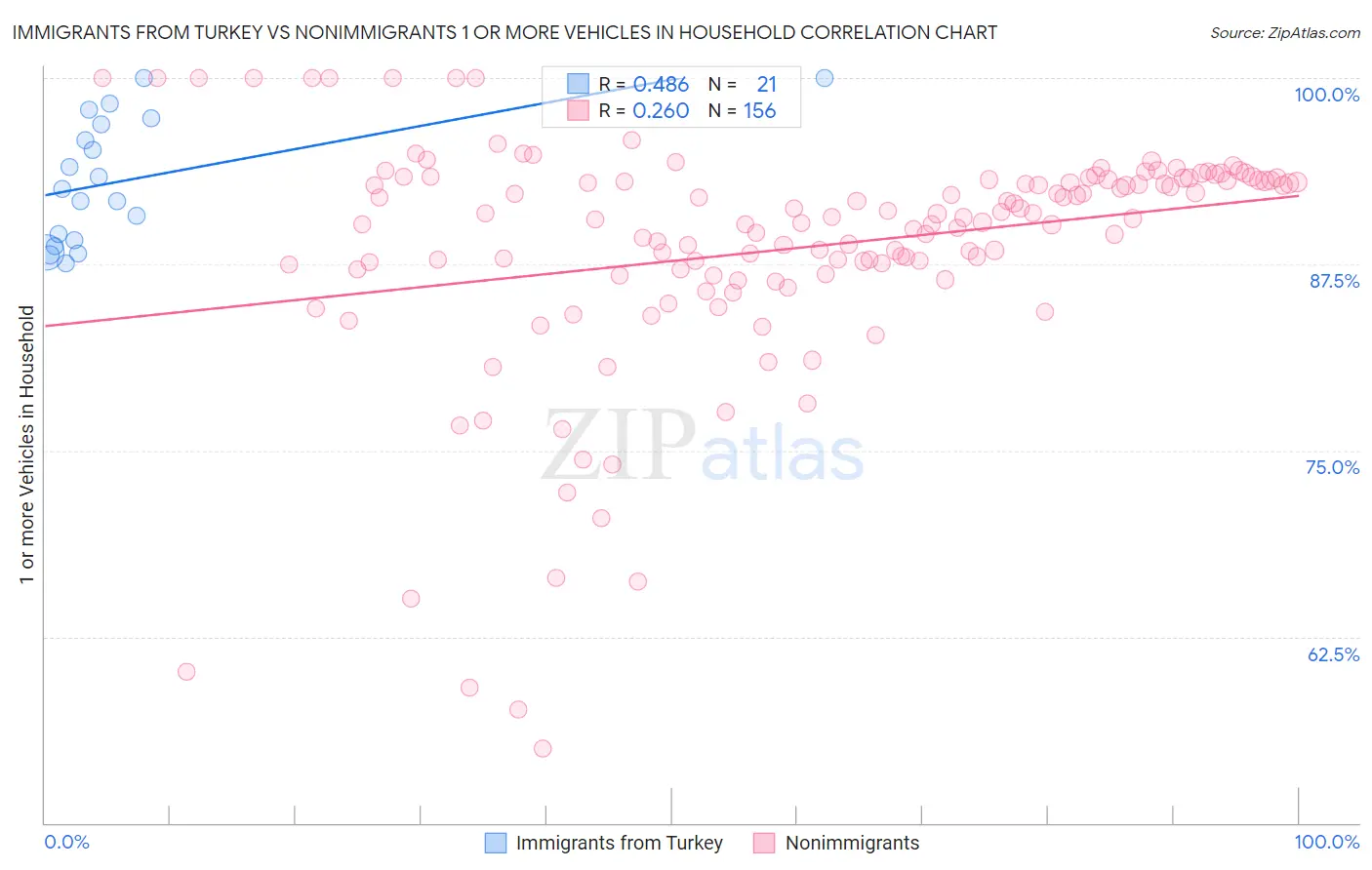 Immigrants from Turkey vs Nonimmigrants 1 or more Vehicles in Household
