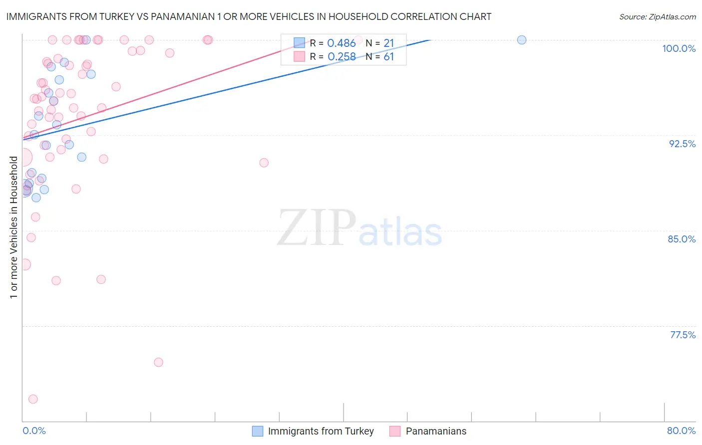 Immigrants from Turkey vs Panamanian 1 or more Vehicles in Household