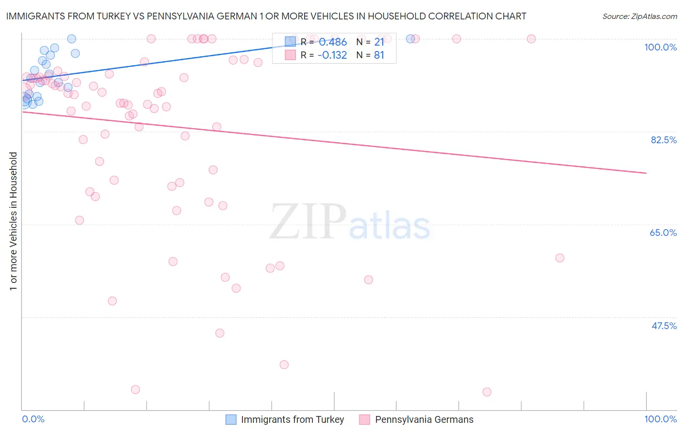 Immigrants from Turkey vs Pennsylvania German 1 or more Vehicles in Household