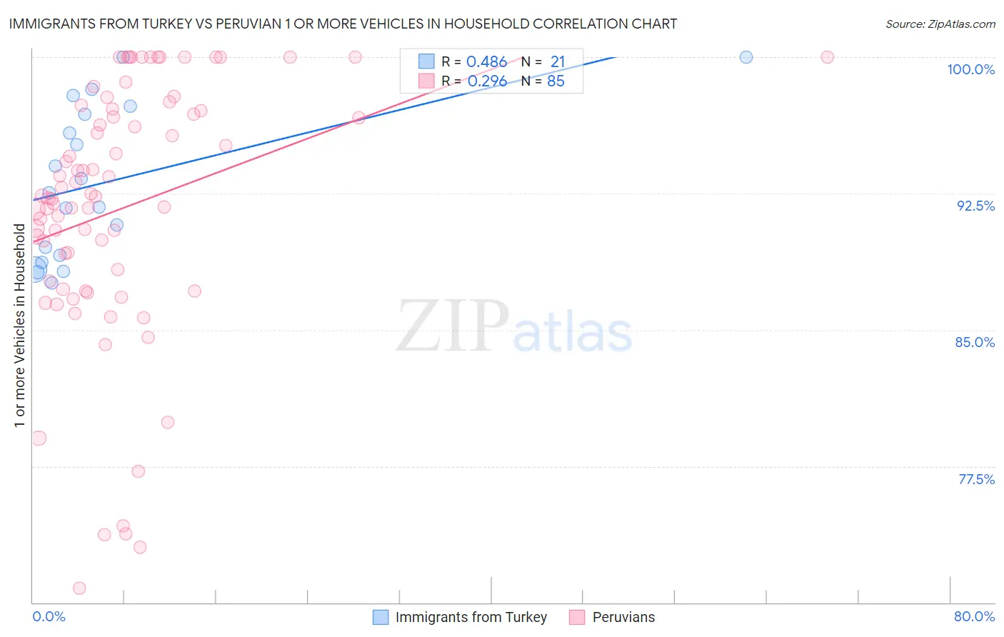 Immigrants from Turkey vs Peruvian 1 or more Vehicles in Household