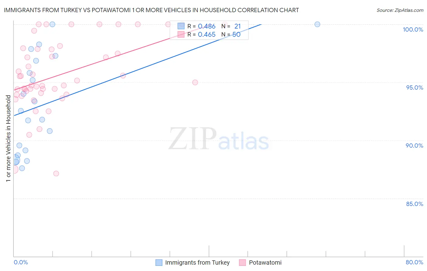 Immigrants from Turkey vs Potawatomi 1 or more Vehicles in Household