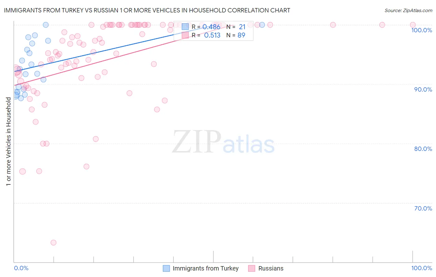 Immigrants from Turkey vs Russian 1 or more Vehicles in Household