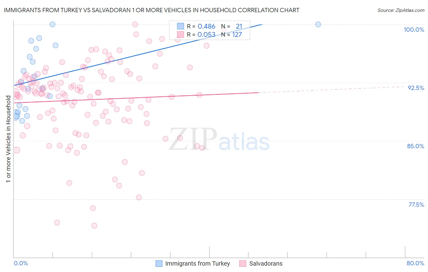 Immigrants from Turkey vs Salvadoran 1 or more Vehicles in Household