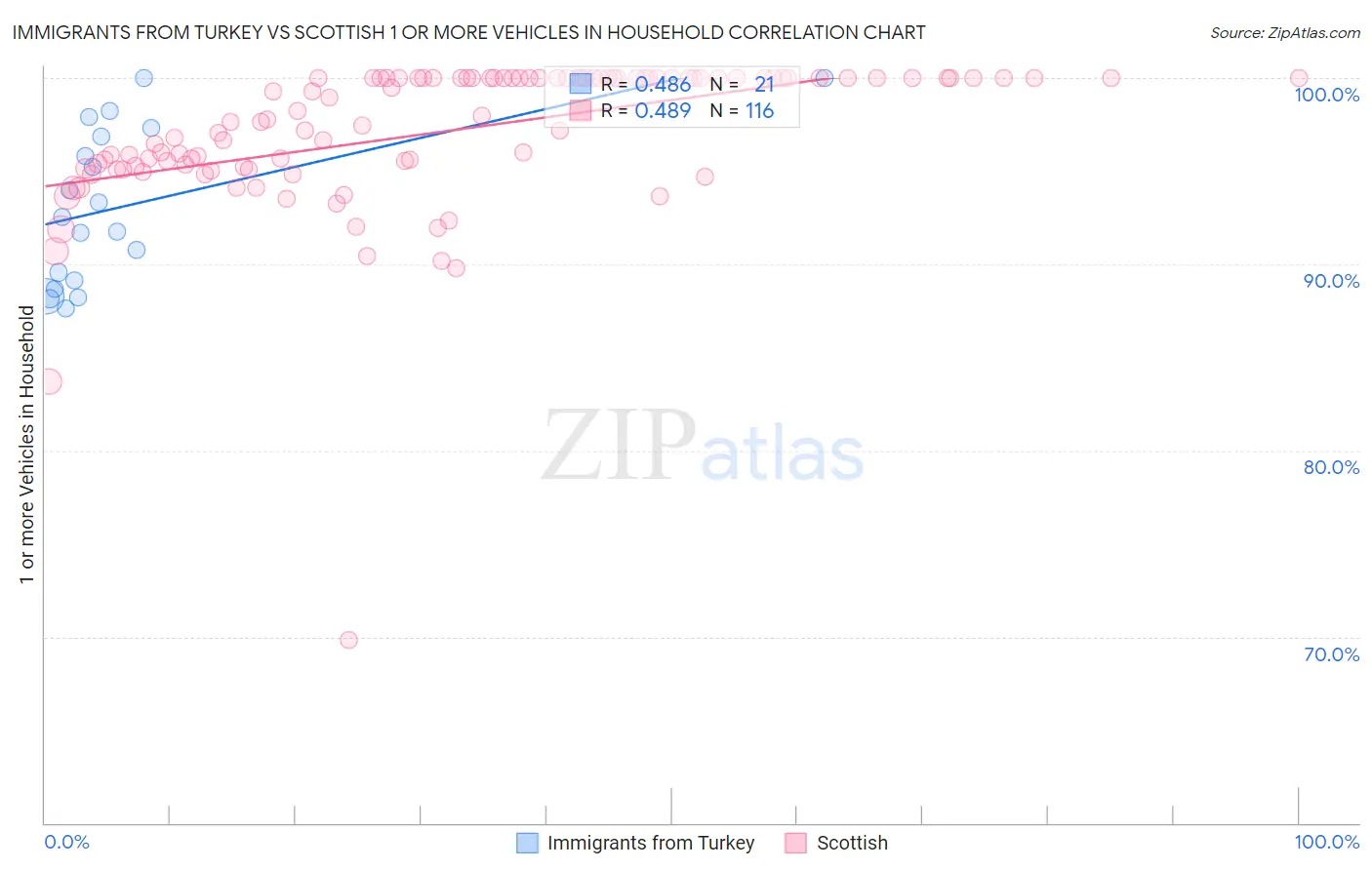 Immigrants from Turkey vs Scottish 1 or more Vehicles in Household
