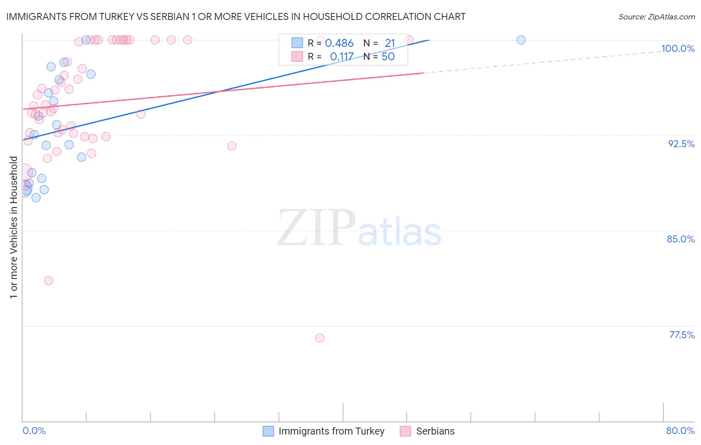 Immigrants from Turkey vs Serbian 1 or more Vehicles in Household