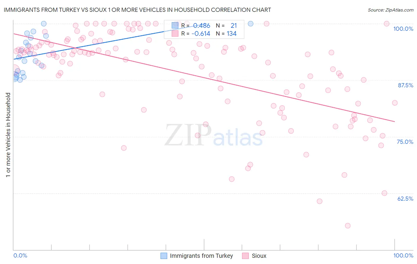 Immigrants from Turkey vs Sioux 1 or more Vehicles in Household