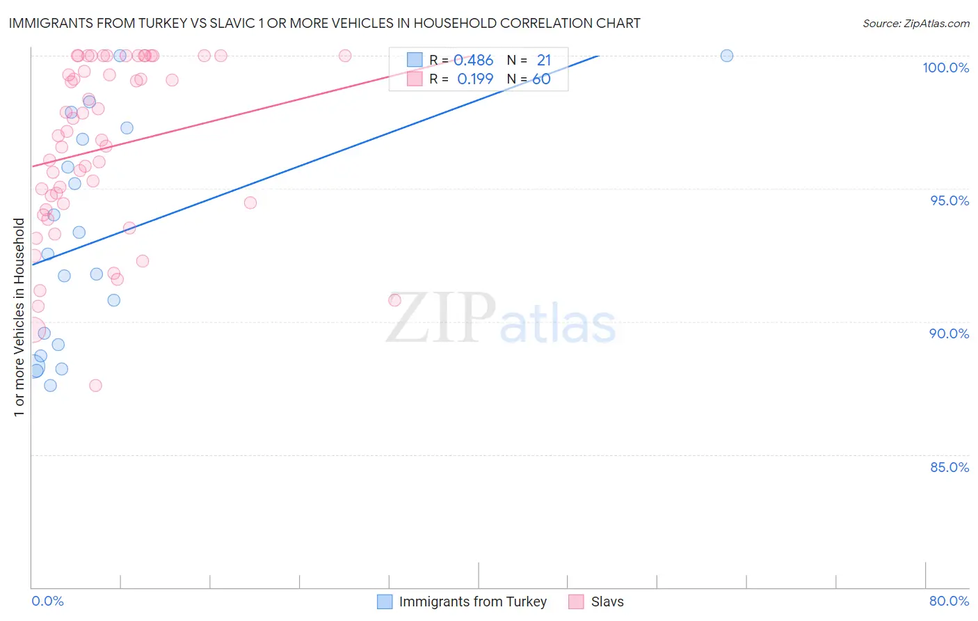 Immigrants from Turkey vs Slavic 1 or more Vehicles in Household