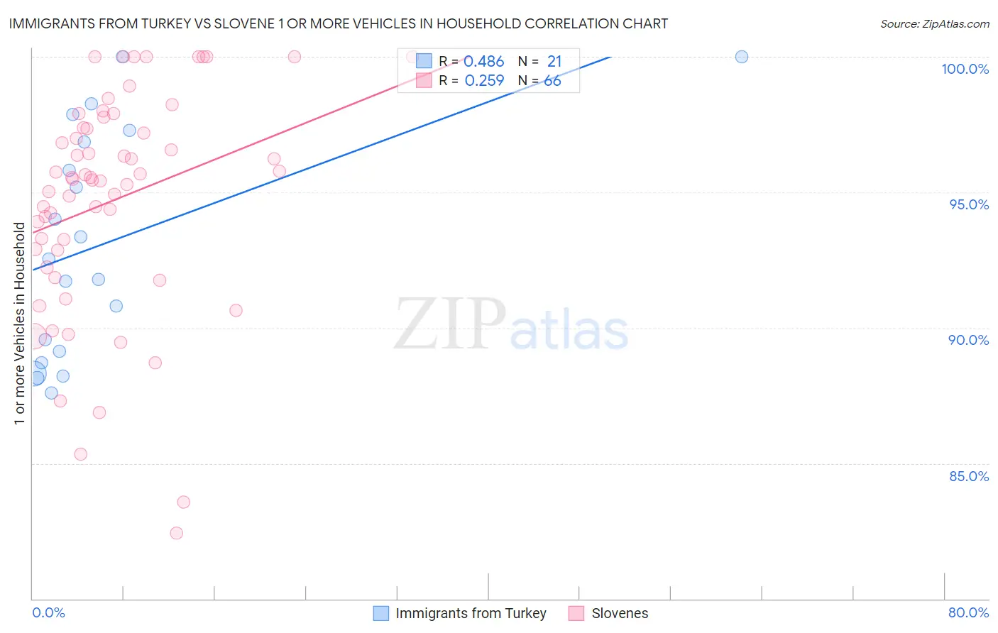 Immigrants from Turkey vs Slovene 1 or more Vehicles in Household