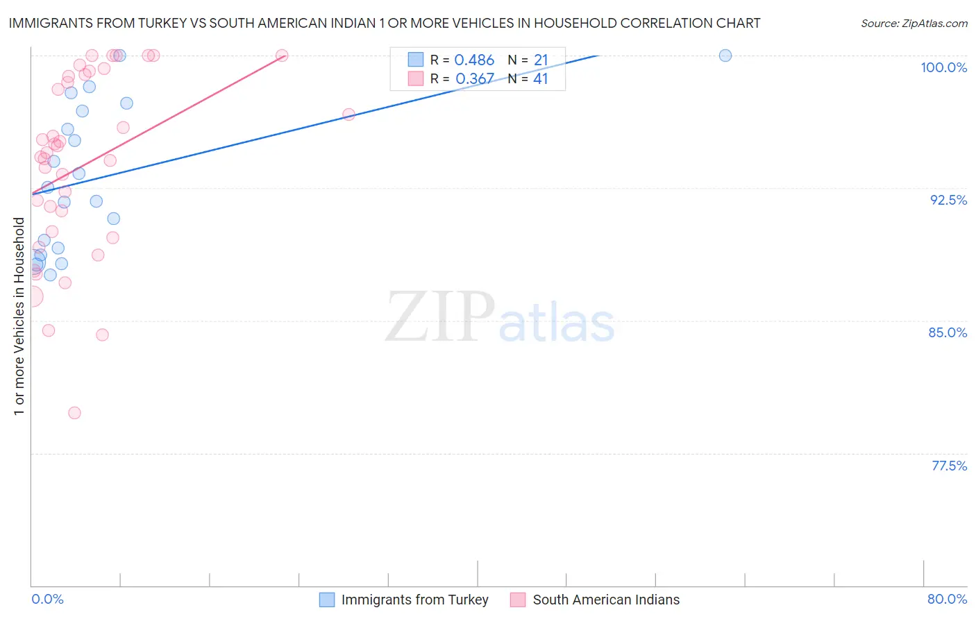 Immigrants from Turkey vs South American Indian 1 or more Vehicles in Household