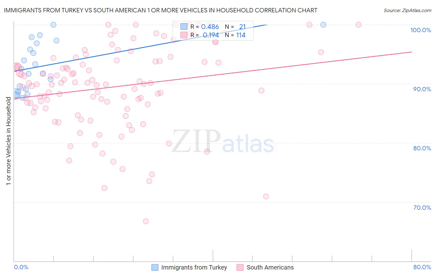 Immigrants from Turkey vs South American 1 or more Vehicles in Household