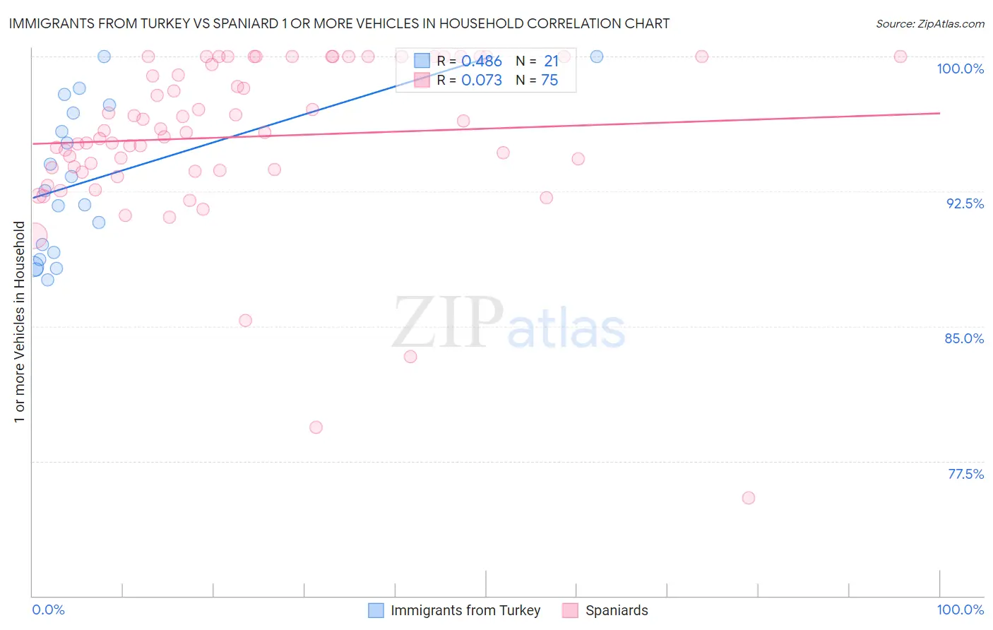 Immigrants from Turkey vs Spaniard 1 or more Vehicles in Household