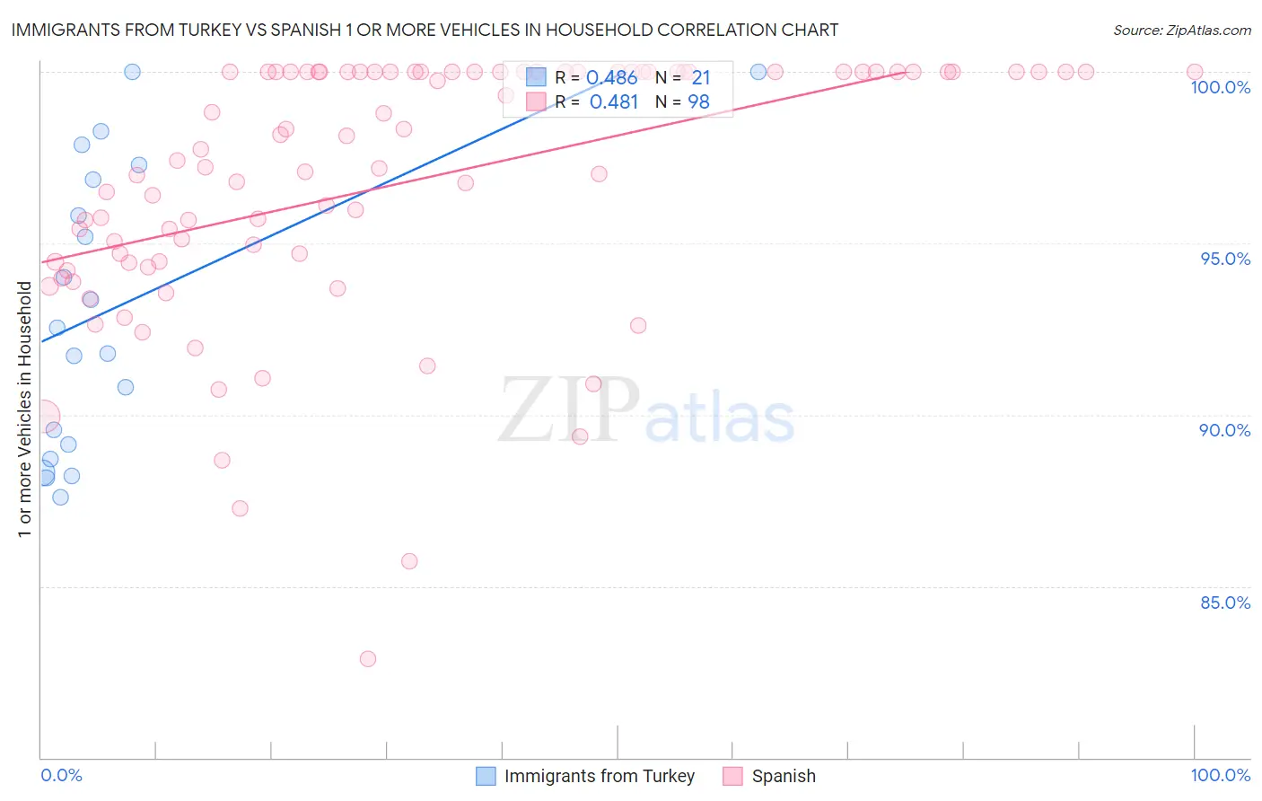 Immigrants from Turkey vs Spanish 1 or more Vehicles in Household