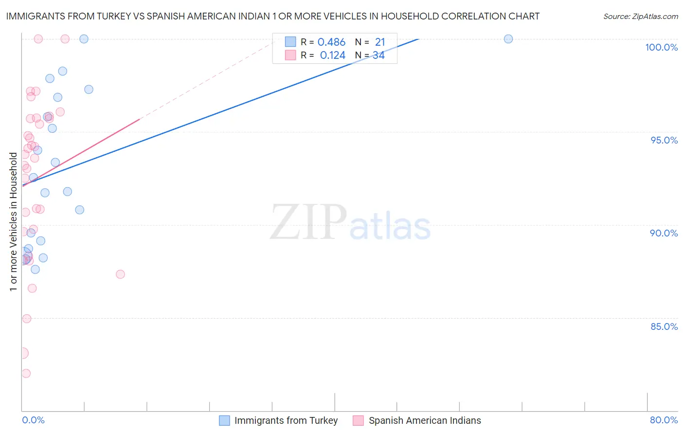 Immigrants from Turkey vs Spanish American Indian 1 or more Vehicles in Household