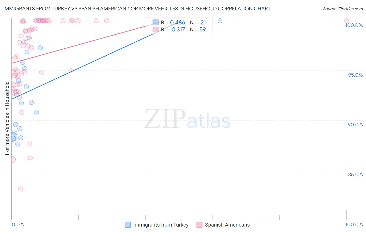 Immigrants from Turkey vs Spanish American 1 or more Vehicles in Household