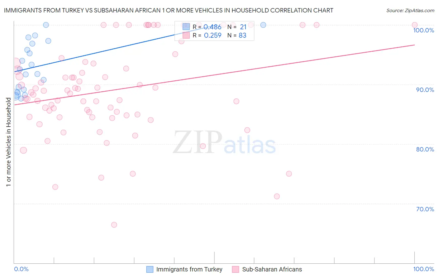Immigrants from Turkey vs Subsaharan African 1 or more Vehicles in Household